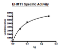 EHMT1 (GLP), GST-tag Recombinant – Figure 1 of 2