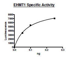 EHMT1 (GLP), GST-tag Recombinant – Figure 1 of 2