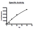 MLL1/WDR5/Ash2L/RbBP5/DPY30 (MLL1/WARD Complex), FLAG, His-Tag Recombinant – Figure 1 of 2