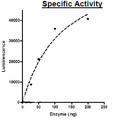 EZH2 (A738T) /EED/SUZ12/RbAp48/AEBP2, FLAG-Tag, His-Tag Recombinant – Figure 1 of 2