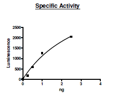 SUV39H1, GST-tag Recombinant – Figure 1 of 2