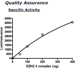 EZH2/EED/SUZ12/RbAp48, His-tag, FLAG-tag Recombinant – Figure 1 of 2
