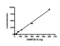 DNMT3B/DNMT3L Complex, His-tag, GST-tag Recombinant – Figure 1 of 2