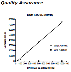 DNMT3A/DNMT3L Complex, His-tag, GST-tag Recombinant – Figure 1 of 2