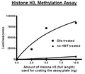 Histone H3, Full Length, His-tag Recombinant – Figure 1 of 2
