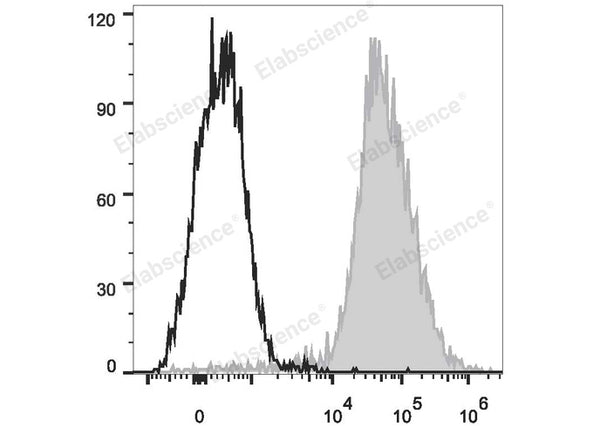 Elab Fluor® 647 Anti-Mouse F4/80 Antibody[CI:A3-1] – Figure 3 of 5