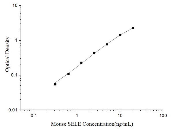 Uncoated Mouse SELE (E-selectin) ELISA Kit – Figure 1 of 4