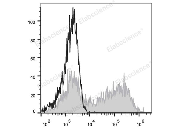 PE Anti-Mouse IL-10 Antibody[JES5-16E3] – Figure 1 of 2
