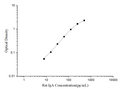 Rat IgA (Immunoglobulin A) ELISA Kit – Figure 1 of 3