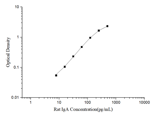 Rat IgA (Immunoglobulin A) ELISA Kit – Figure 1 of 3