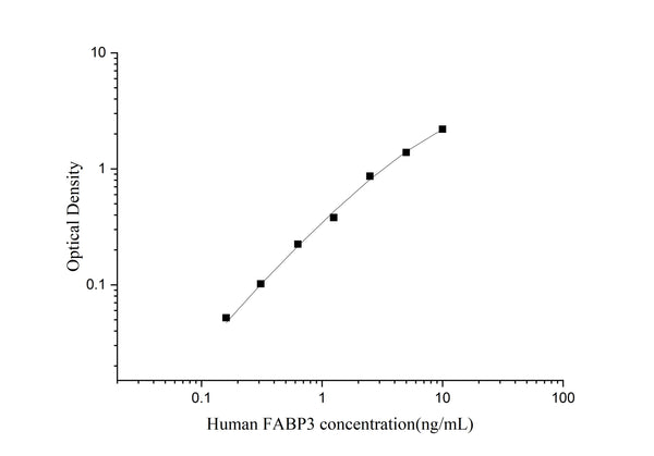 Uncoated Human FABP3 (Fatty Acid Binding Protein 3, Muscle and Heart) ELISA Kit – Figure 1 of 4