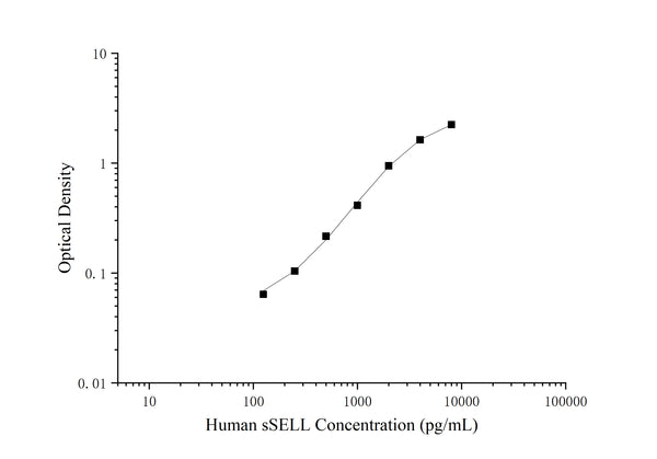 Uncoated Human sSELL (Soluble L-Selectin) ELISA Kit – Figure 1 of 4