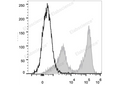 PE/Cyanine5.5 Anti-Mouse Ly-6G/Ly-6C (Gr-1) Antibody[RB6-8C5] – Figure 1 of 2