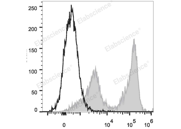 PE/Cyanine5.5 Anti-Mouse Ly-6G/Ly-6C (Gr-1) Antibody[RB6-8C5] – Figure 1 of 2