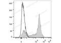 PE Anti-Mouse CD38 Antibody[NIMR5] – Figure 1 of 2