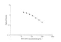 ST/5-HT (Serotonin/5-Hydroxytryptamine) ELISA Kit – Figure 1 of 3