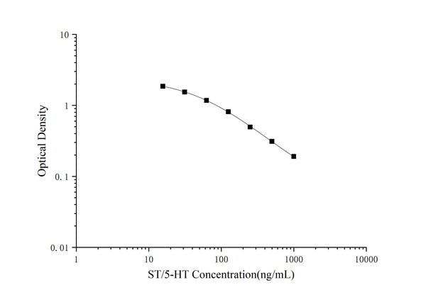 ST/5-HT (Serotonin/5-Hydroxytryptamine) ELISA Kit – Figure 1 of 3