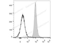 PerCP/Cyanine5.5 Anti-Mouse CD48 Antibody[HM48-1] – Figure 1 of 2