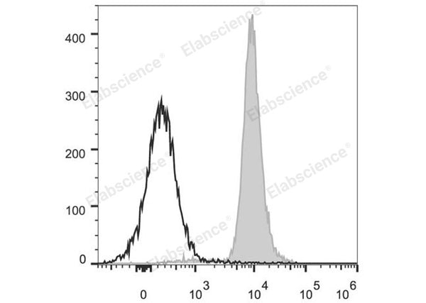 PerCP/Cyanine5.5 Anti-Mouse CD48 Antibody[HM48-1] – Figure 1 of 2