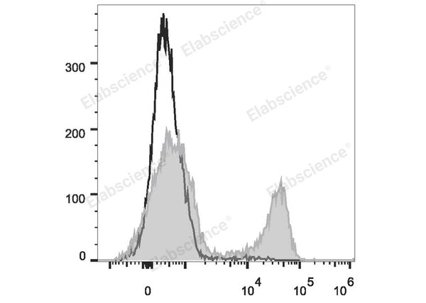 PE Anti-Rat CD3 Antibody[G4.18] – Figure 1 of 2