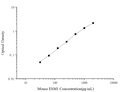 Mini Sample Mouse ESM1 (Endothelial Cell Specific Molecule 1) ELISA Kit – Figure 1 of 3