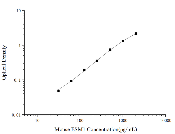 Mini Sample Mouse ESM1 (Endothelial Cell Specific Molecule 1) ELISA Kit – Figure 1 of 3