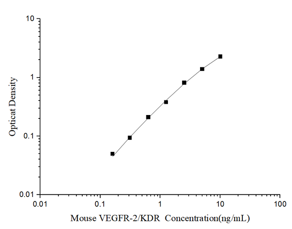 Mini Sample Mouse VEGFR-2/KDR (Vascular Endothelial Growth Factor Receptor 2) ELISA Kit – Figure 1 of 3