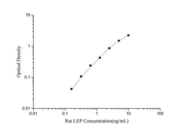 Rat LEP (Leptin) ELISA Kit – Figure 1 of 3