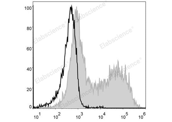 PE Anti-Mouse MHC II (I-A/I-E) Antibody[M5/114] – Figure 1 of 2