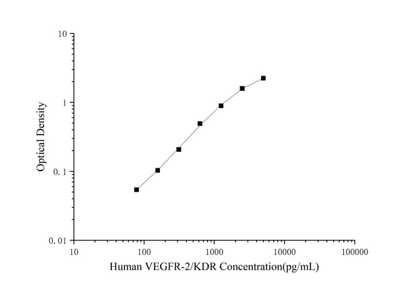 Human VEGFR-2/KDR (Vascular Endothelial Growth Factor Receptor 2) ELISA Kit – Figure 1 of 3