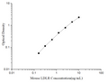 Uncoated Mouse LDLR (Low Density Lipoprotein Receptor) ELISA Kit – Figure 1 of 4