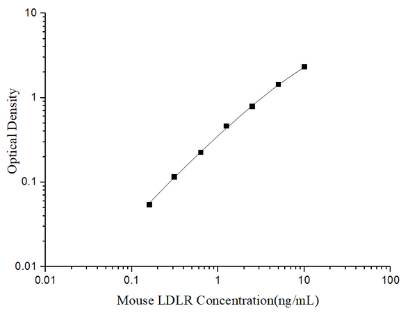 Uncoated Mouse LDLR (Low Density Lipoprotein Receptor) ELISA Kit – Figure 1 of 4