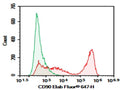 Purified Anti-Mouse CD90 Antibody[M5/49.4.1] – Figure 1 of 2