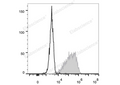 PE Anti-Mouse CD326/EpCAM Antibody[G8.8] – Figure 1 of 2