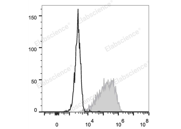 PE Anti-Mouse CD326/EpCAM Antibody[G8.8] – Figure 1 of 2