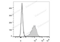 Elab Fluor® 647 Anti-Mouse CD14 Antibody[Sa14-2] – Figure 3 of 5