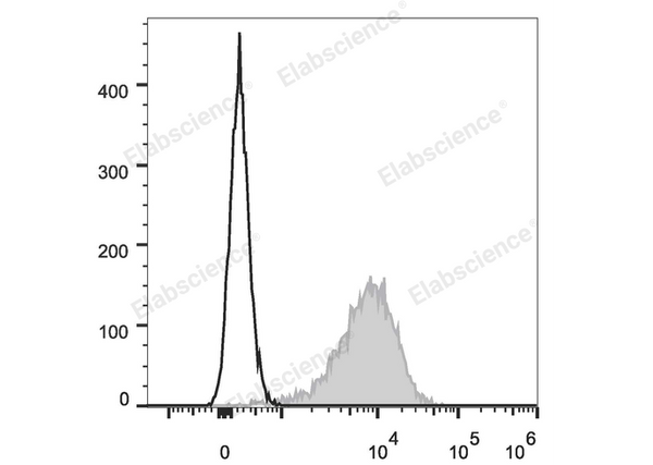 Elab Fluor® 647 Anti-Mouse CD14 Antibody[Sa14-2] – Figure 3 of 5