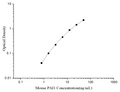 Uncoated Mouse PAI1 (Plasminogen Activator Inhibitor 1) ELISA Kit – Figure 1 of 4