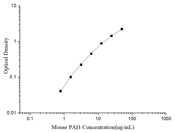 Uncoated Mouse PAI1 (Plasminogen Activator Inhibitor 1) ELISA Kit – Figure 1 of 4