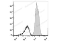 APC Anti-Human CD11a Antibody[TS1/22.1.1.13] – Figure 1 of 2
