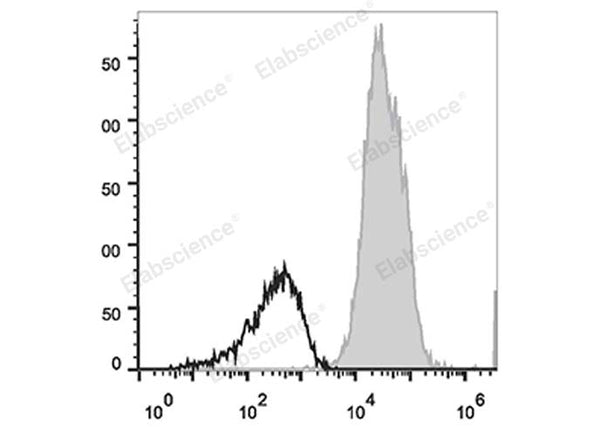 APC Anti-Human CD11a Antibody[TS1/22.1.1.13] – Figure 1 of 2