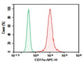 Purified Anti-Human CD11a Antibody[TS1/22.1.1.13] – Figure 1 of 2