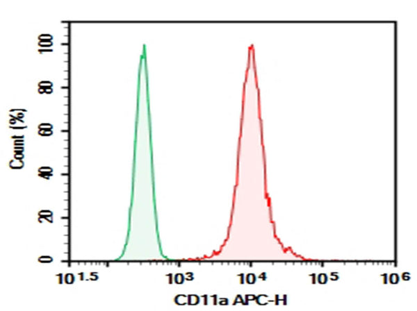 Purified Anti-Human CD11a Antibody[TS1/22.1.1.13] – Figure 1 of 2
