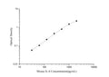 Mouse IL-6 (Interleukin 6) ELISA Kit – Figure 1 of 3