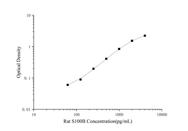 Rat S100B (S100 Calcium Binding Protein B) ELISA Kit – Figure 1 of 3