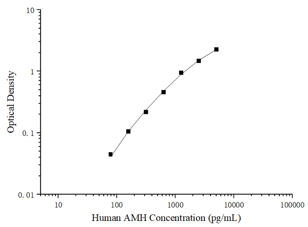 Uncoated Human AMH (Anti-Mullerian Hormone) ELISA Kit – Figure 1 of 4