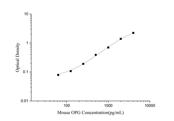 Uncoated Mouse OPG (Osteoprotegerin) ELISA Kit – Figure 1 of 4