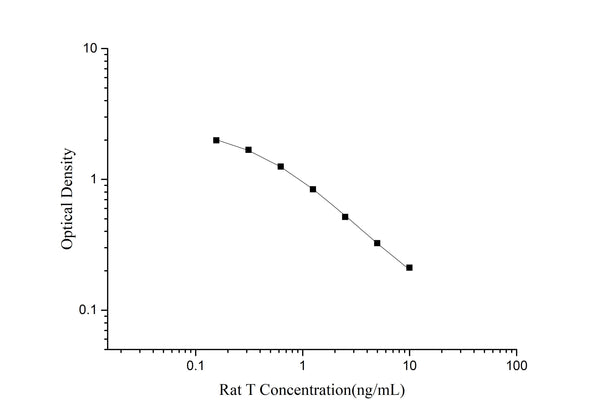 QuicKey Pro Rat T (Testosterone) ELISA Kit – Figure 1 of 3