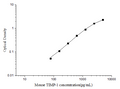 Mouse TIMP-1 (Tissue Inhibitors of Metalloproteinase 1) ELISA Kit – Figure 1 of 3