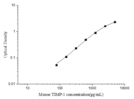 Mouse TIMP-1 (Tissue Inhibitors of Metalloproteinase 1) ELISA Kit – Figure 1 of 3